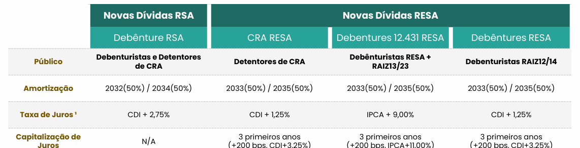 Raízen (RAIZ4) apresenta plano de reestruturação para CRAs e debêntures e agenda assembleias decisivas - Imagem do artigo