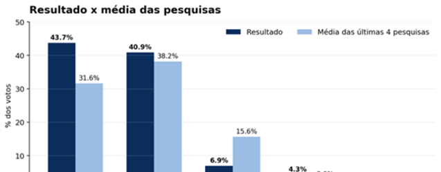 Segundo turno na Colômbia redefine eixo político latino-americano: De la Espriella lidera disputa - Imagem do artigo original