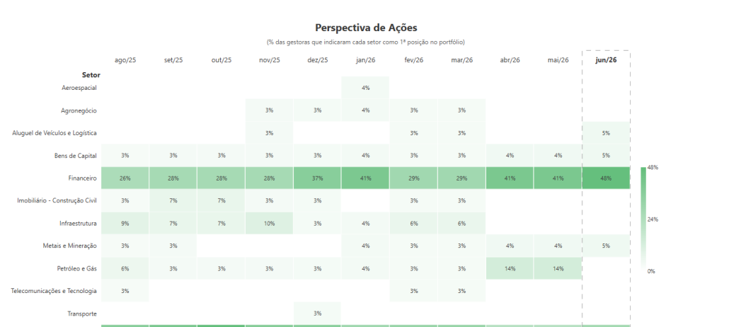 Finanças e utilidades dominam alocação de gestores na B3, indica pesquisa da Empiricus - Imagem do artigo