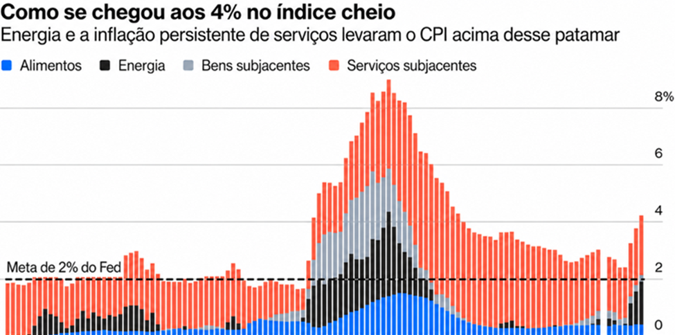 Superquarta: alívio geopolítico reduz risco de oferta, mas mantém inflação elevada e juros sob vigilância - Imagem do artigo