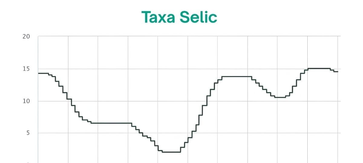 Copom reduz Selic para 14,25% ao ano e reforça tom cauteloso diante da inflação elevada - Imagem do artigo