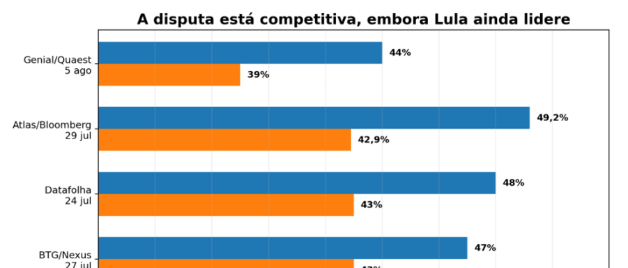 Eleições 2026: como a disputa entre Lula e Flávio Bolsonaro já redefine a curva de juros e o custo da dívida pública - Imagem do artigo